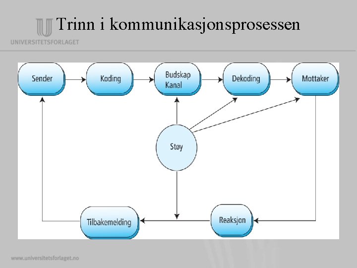 Trinn i kommunikasjonsprosessen Trinn i kommunikasjonsprosessen