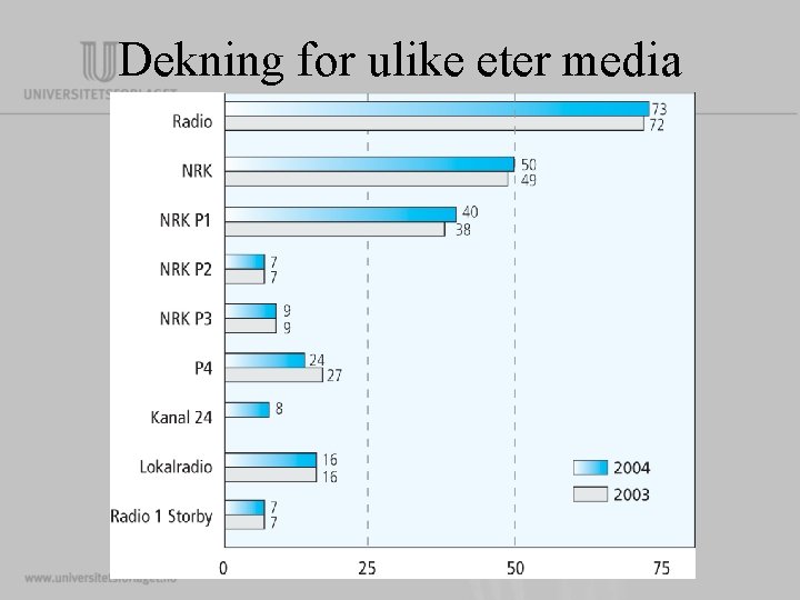 Dekning for ulike eter media Dekning for ulike eter media