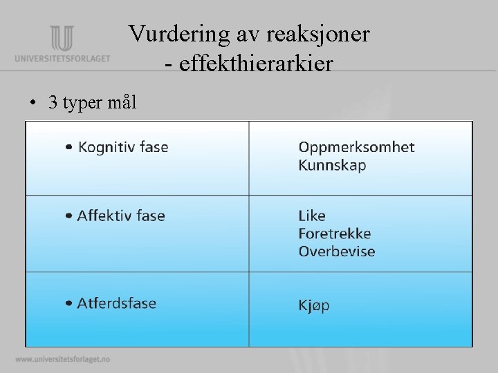 Vurdering av reaksjoner - effekthierarkier • 3 typer mål Vurdering av reaksjoner - effekthierarkier • 3 typer mål