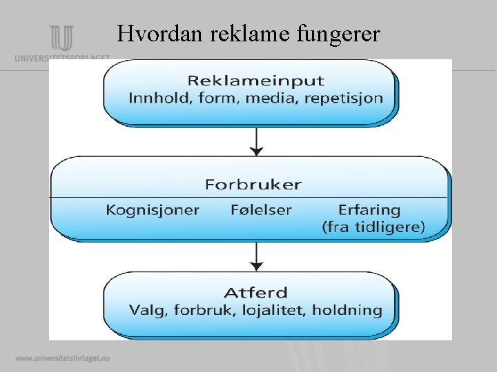 Hvordan reklame fungerer Hvordan reklame fungerer
