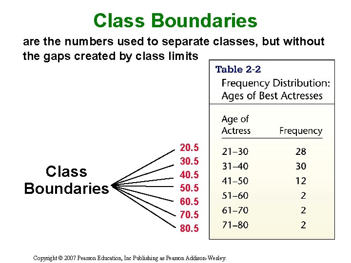 Class Boundaries are the numbers used to separate classes, but without the gaps created