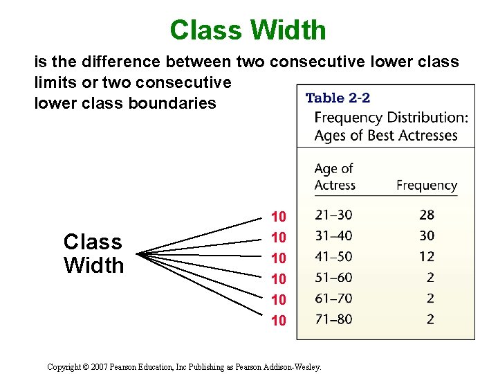 Class Width is the difference between two consecutive lower class limits or two consecutive