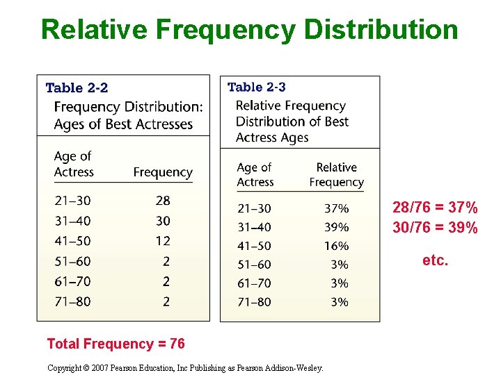 Relative Frequency Distribution 28/76 = 37% 30/76 = 39% etc. Total Frequency = 76