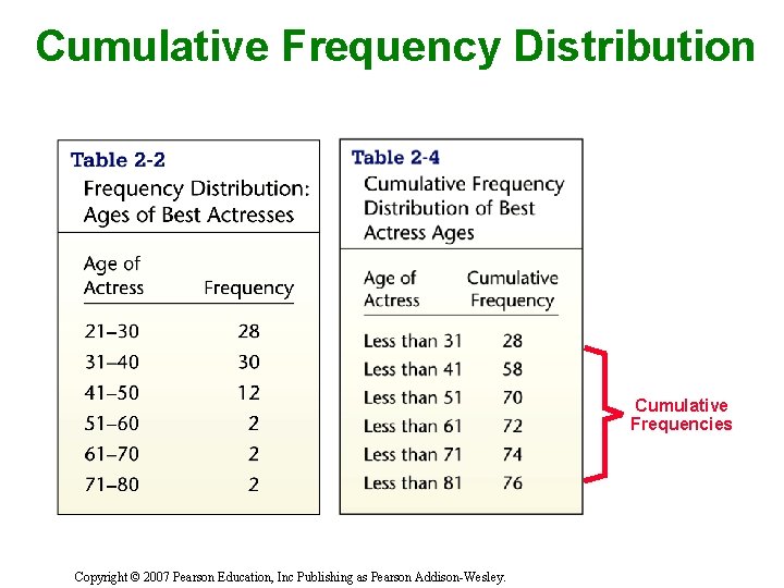 Cumulative Frequency Distribution Cumulative Frequencies Copyright © 2007 Pearson Education, Inc Publishing as Pearson