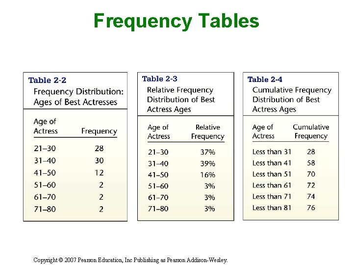 Frequency Tables Copyright © 2007 Pearson Education, Inc Publishing as Pearson Addison-Wesley. 