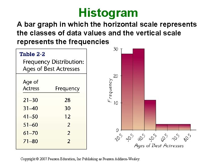 Histogram A bar graph in which the horizontal scale represents the classes of data