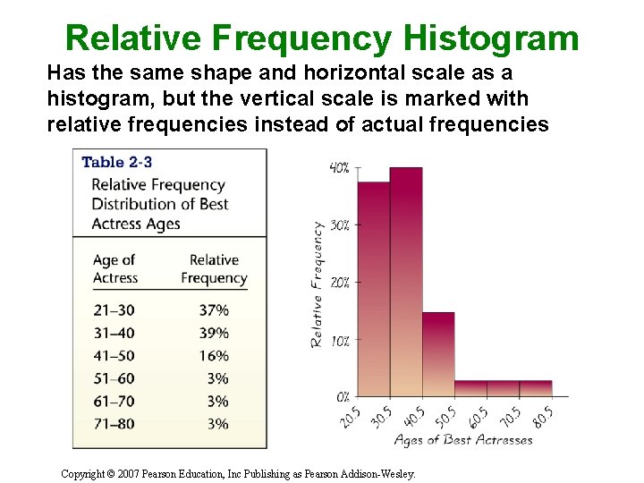 Relative Frequency Histogram Has the same shape and horizontal scale as a histogram, but