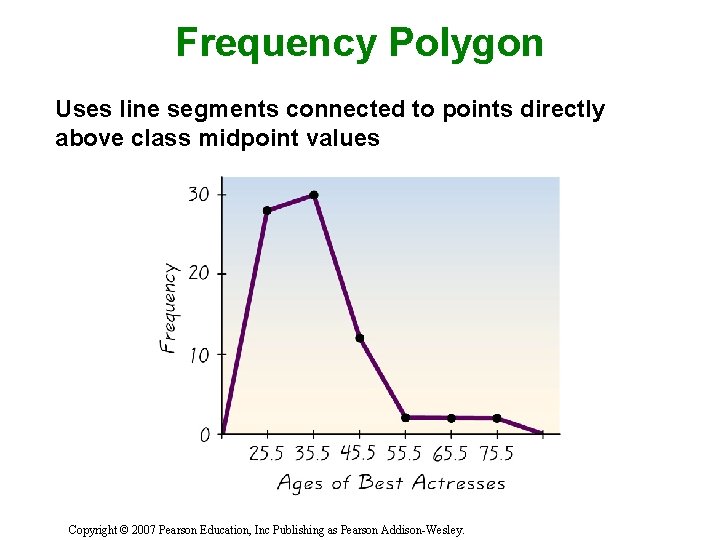 Frequency Polygon Uses line segments connected to points directly above class midpoint values Copyright