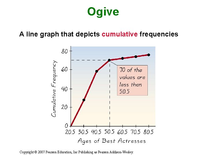 Ogive A line graph that depicts cumulative frequencies Insert figure 2 -6 from page