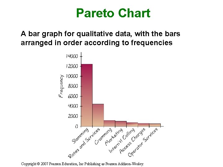 Pareto Chart A bar graph for qualitative data, with the bars arranged in order