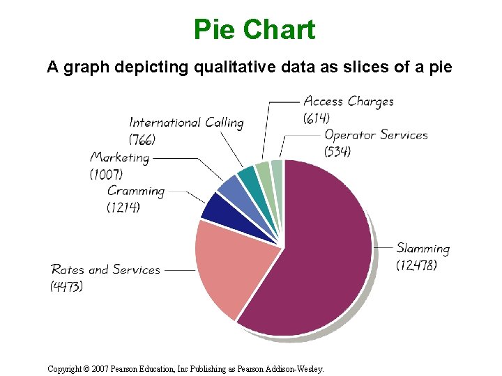 Pie Chart A graph depicting qualitative data as slices of a pie Copyright ©