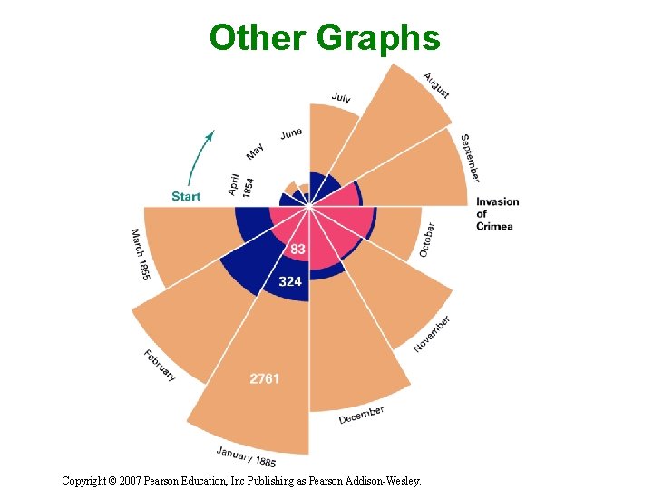 Other Graphs Copyright © 2007 Pearson Education, Inc Publishing as Pearson Addison-Wesley. 