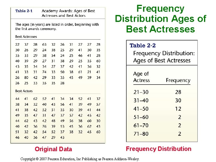 Frequency Distribution Ages of Best Actresses Original Data Frequency Distribution Copyright © 2007 Pearson