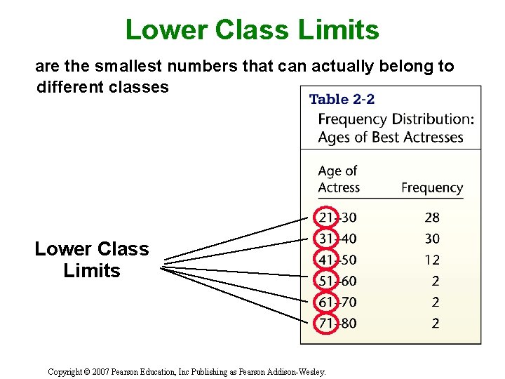 Lower Class Limits are the smallest numbers that can actually belong to different classes