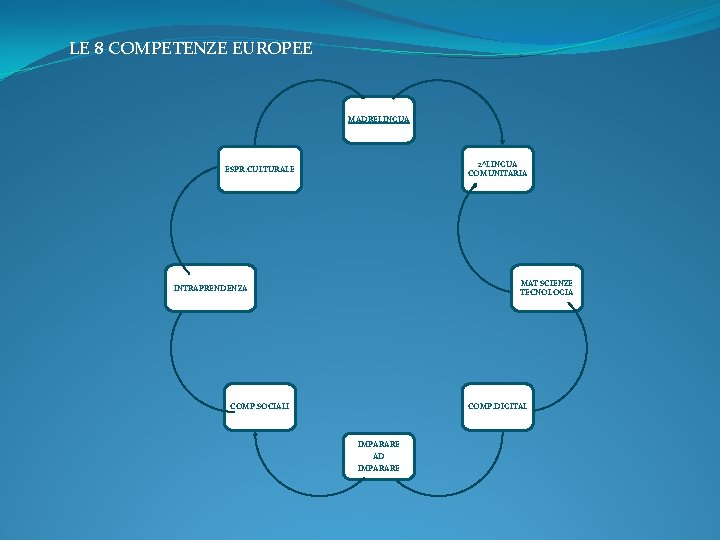 LE 8 COMPETENZE EUROPEE MADRELINGUA 2^LINGUA COMUNITARIA ESPR. CULTURALE MAT SCIENZE TECNOLOGIA INTRAPRENDENZA COMP.