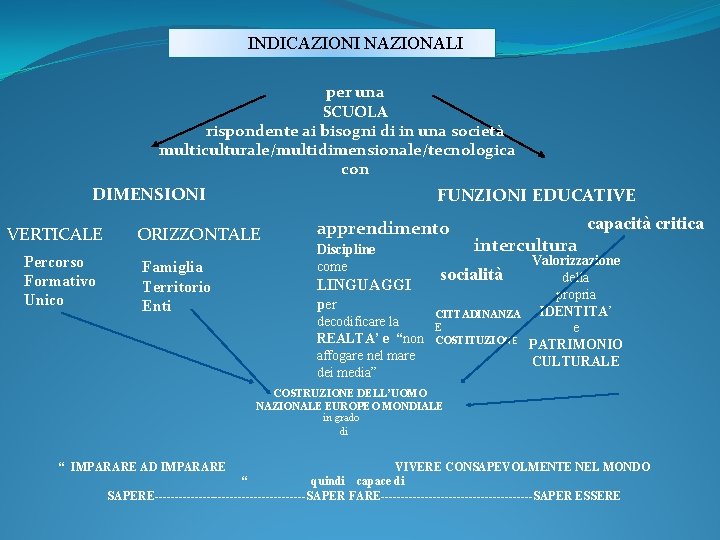 INDICAZIONI NAZIONALI per una SCUOLA rispondente ai bisogni di in una società multiculturale/multidimensionale/tecnologica con