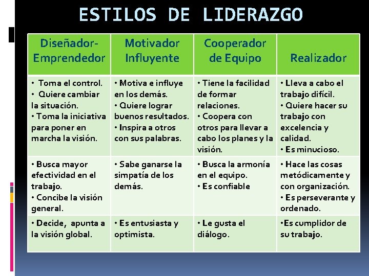 ESTILOS DE LIDERAZGO Diseñador. Emprendedor Motivador Influyente Cooperador de Equipo • Toma el control.