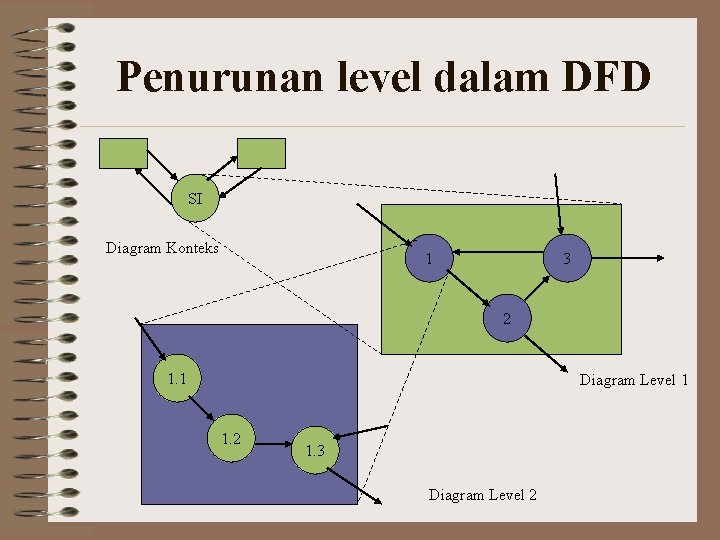 Penurunan level dalam DFD SI Diagram Konteks 1 3 2 1. 1 Diagram Level