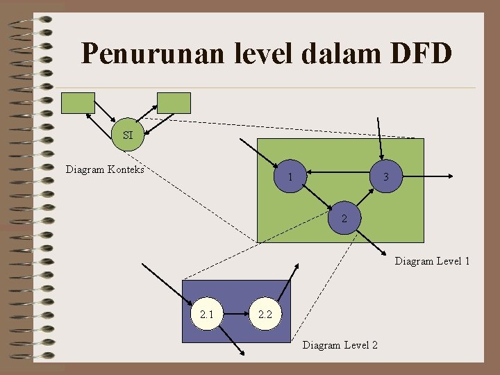 Penurunan level dalam DFD SI Diagram Konteks 1 3 2 Diagram Level 1 2.