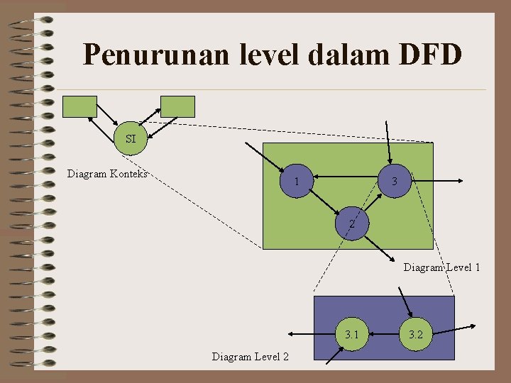 Penurunan level dalam DFD SI Diagram Konteks 1 3 2 Diagram Level 1 3.