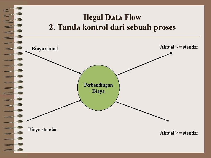 Ilegal Data Flow 2. Tanda kontrol dari sebuah proses Aktual <= standar Biaya aktual