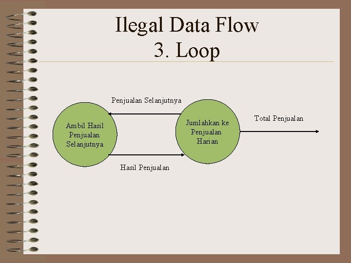 Ilegal Data Flow 3. Loop Penjualan Selanjutnya Jumlahkan ke Penjualan Harian Ambil Hasil Penjualan