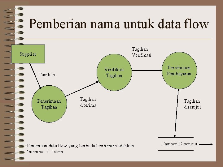 Pemberian nama untuk data flow Tagihan Verifikasi Supplier Verifikasi Tagihan Penerimaan Tagihan diterima Penamaan