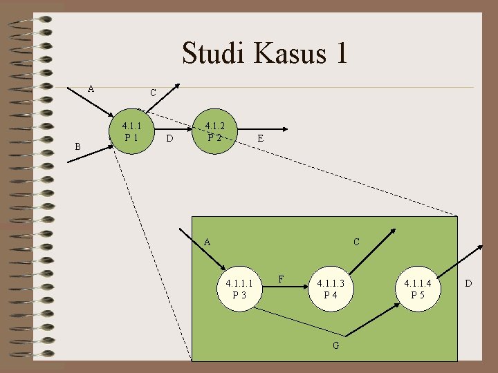 Studi Kasus 1 A B C 4. 1. 1 P 1 D 4. 1.