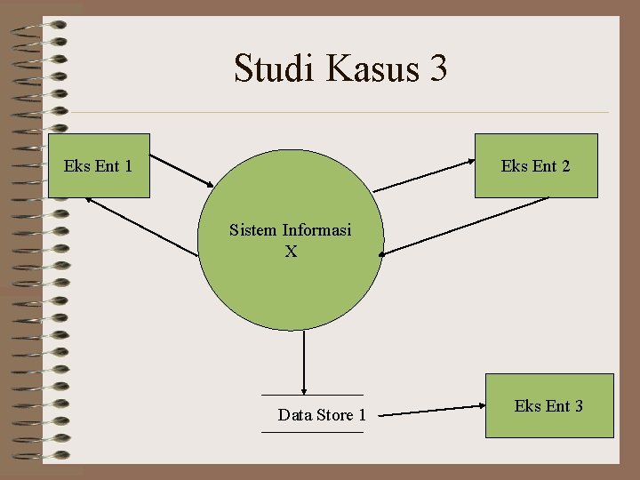 Studi Kasus 3 Eks Ent 1 Eks Ent 2 Sistem Informasi X Data Store