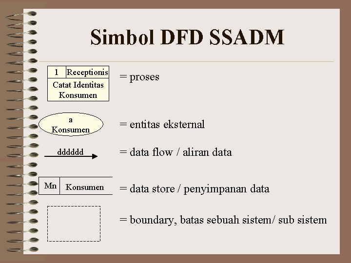 Simbol DFD SSADM 1 Receptionis Catat Identitas Konsumen = proses a Konsumen = entitas