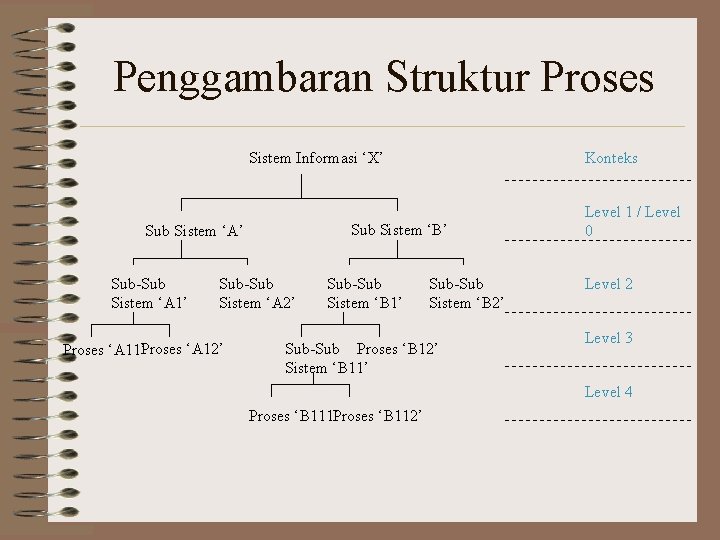 Penggambaran Struktur Proses Sistem Informasi ‘X’ Sub Sistem ‘B’ Sub Sistem ‘A’ Sub-Sub Sistem