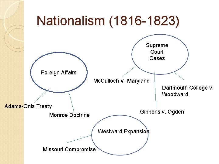 Nationalism (1816 -1823) Supreme Court Cases Foreign Affairs Mc. Culloch V. Maryland Dartmouth College