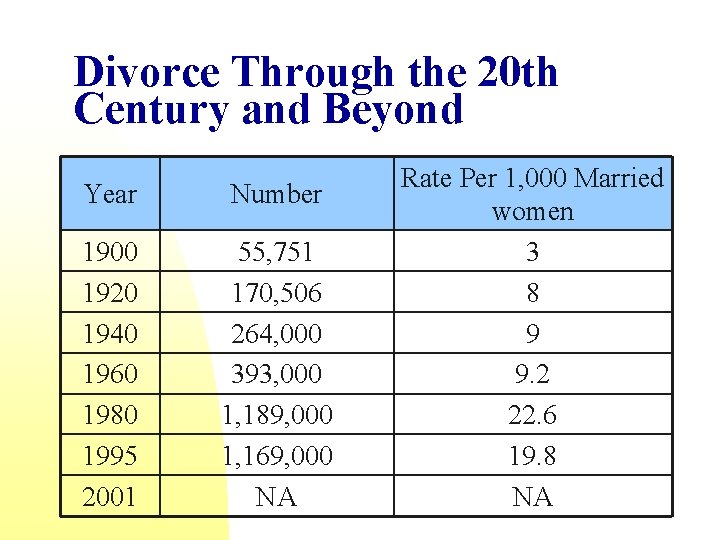 Divorce Through the 20 th Century and Beyond Year Number 1900 1920 1940 1960