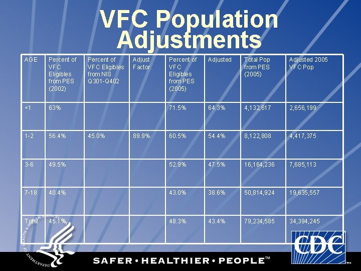 VFC Population Adjustments AGE Percent of VFC Eligibles from PES (2002) <1 63% 1