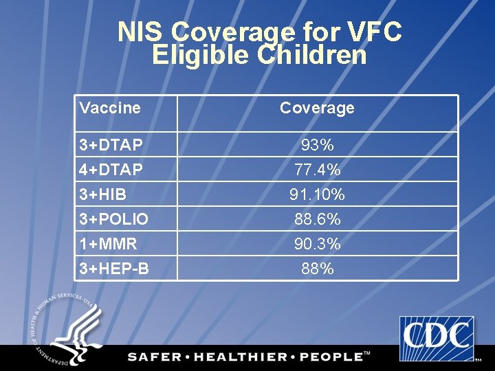 NIS Coverage for VFC Eligible Children Vaccine Coverage 3+DTAP 4+DTAP 93% 77. 4% 3+HIB