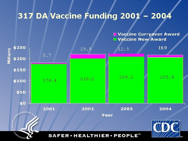 317 DA Vaccine Funding 2001 – 2004 19. 9 12. 5 10. 9 5.