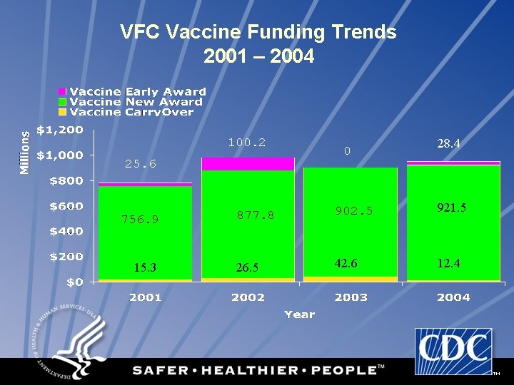 VFC Vaccine Funding Trends 2001 – 2004 100. 2 25. 6 756. 9 15.