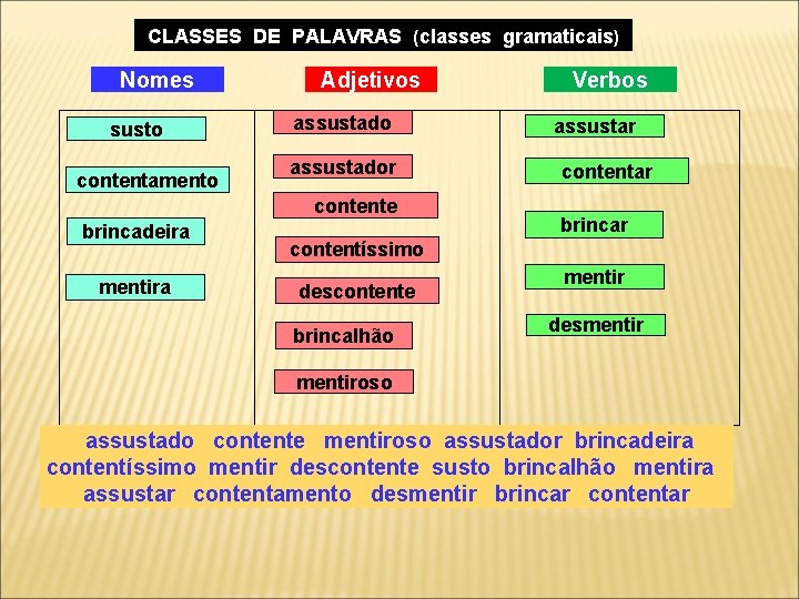 CLASSES DE PALAVRAS (classes gramaticais) Nomes susto contentamento Adjetivos assustador contente brincadeira mentira Verbos