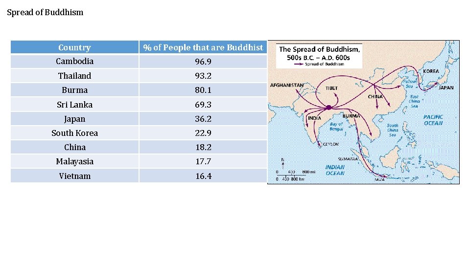 Spread of Buddhism Country % of People that are Buddhist Cambodia 96. 9 Thailand