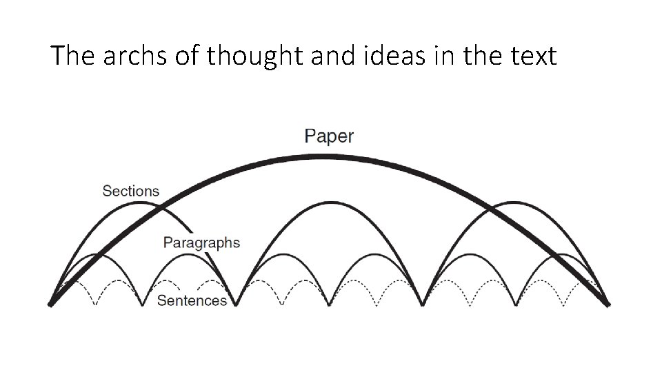 The archs of thought and ideas in the text 
