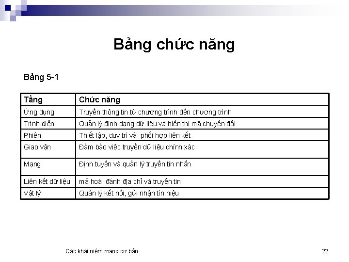 Bảng chức năng Bảng 5 -1 Tầng Chức năng Ứng dụng Truyền thông tin