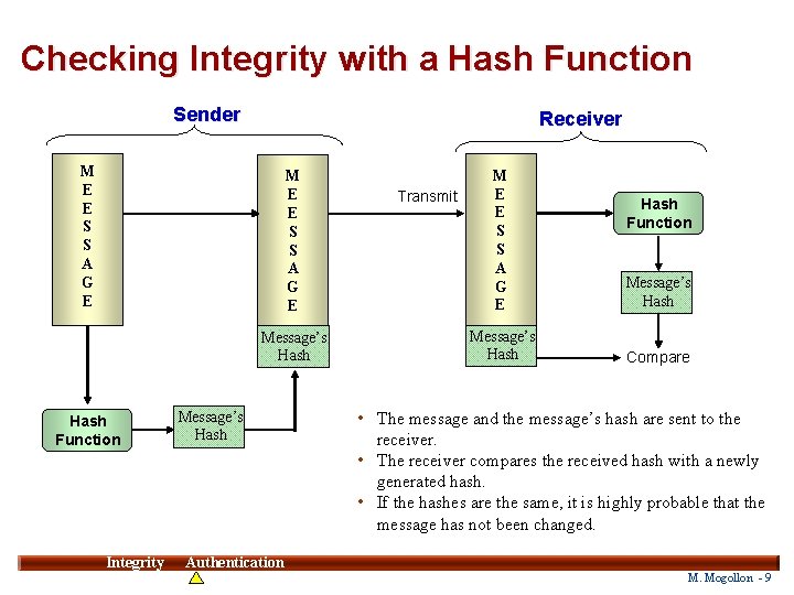 Checking Integrity with a Hash Function Sender Receiver M E E S S A