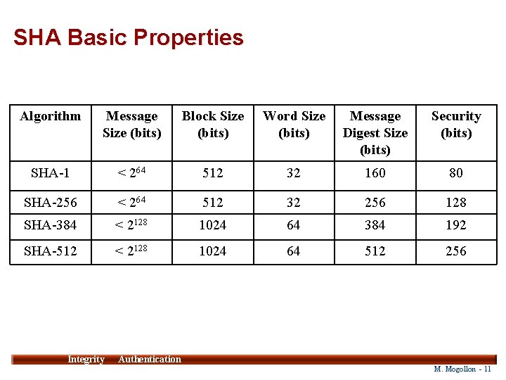 SHA Basic Properties Algorithm Message Size (bits) Block Size (bits) Word Size (bits) Message