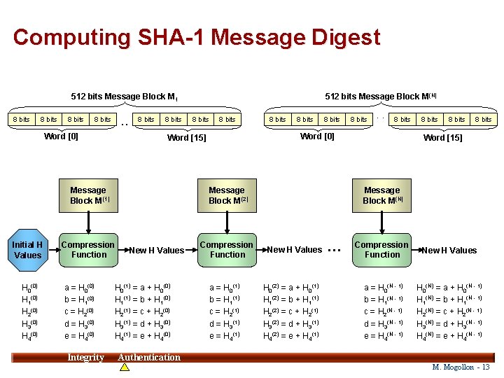 Computing SHA-1 Message Digest 512 bits Message Block M 1 8 bits . .