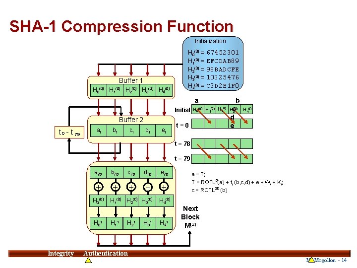 SHA-1 Compression Function Initialization Buffer 1 H 0(0) H 1(0) H 2(0) H 3(0)