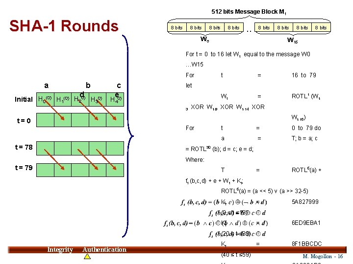 512 bits Message Block M 1 SHA-1 Rounds 8 bits . . 8 bits