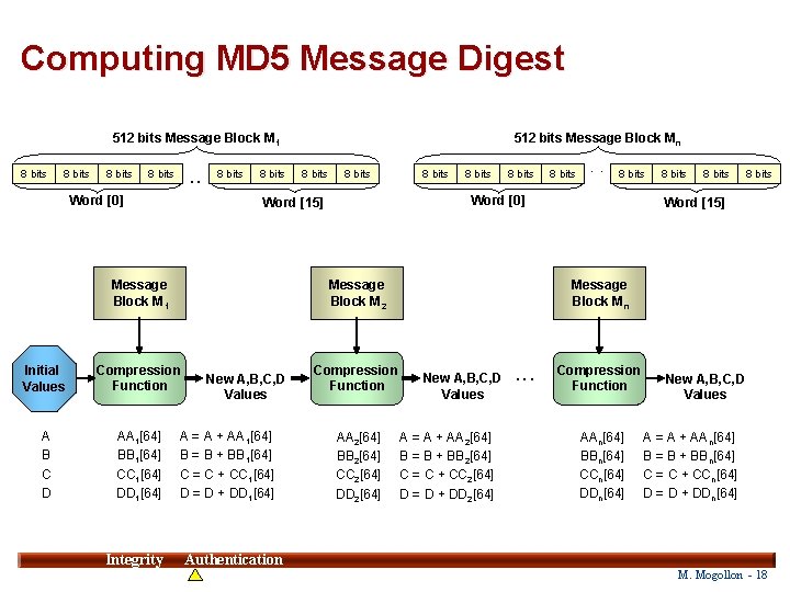 Computing MD 5 Message Digest 512 bits Message Block M 1 8 bits .