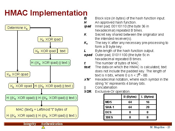 HMAC Implementation B Determine K 0 XOR ipad text H ((K 0 XOR ipad)