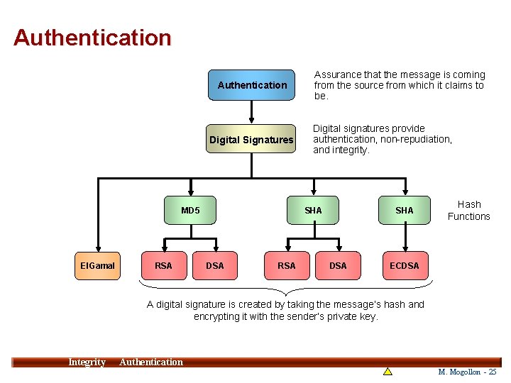 Authentication Digital Signatures MD 5 El. Gamal RSA Assurance that the message is coming