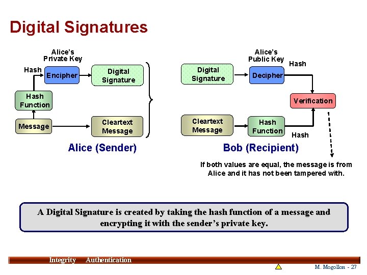 Digital Signatures Alice’s Private Key Hash Encipher Alice’s Public Key Digital Signature Hash Decipher